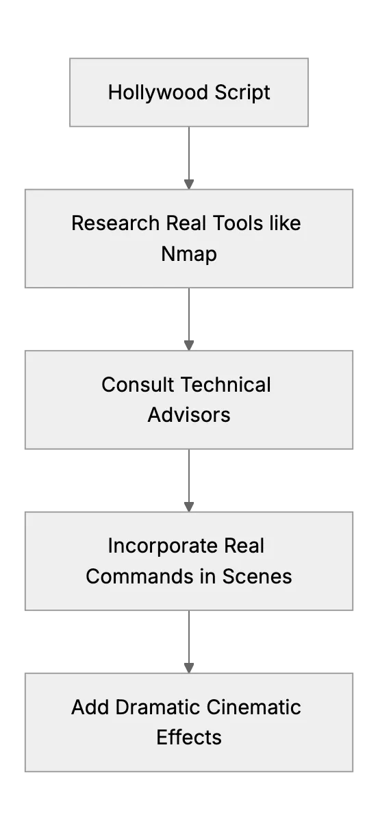 Hackers in Movies: Real Linux Commands and Scenes