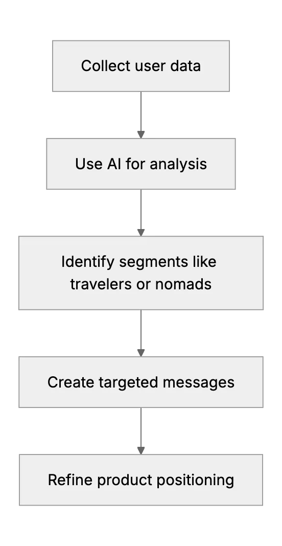 How AI Helps Small Brands Define Customer Personas