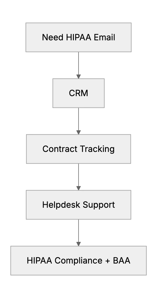 All-in-One Solution: Finding a User-Friendly, HIPAA-Compliant CRM with Support Features