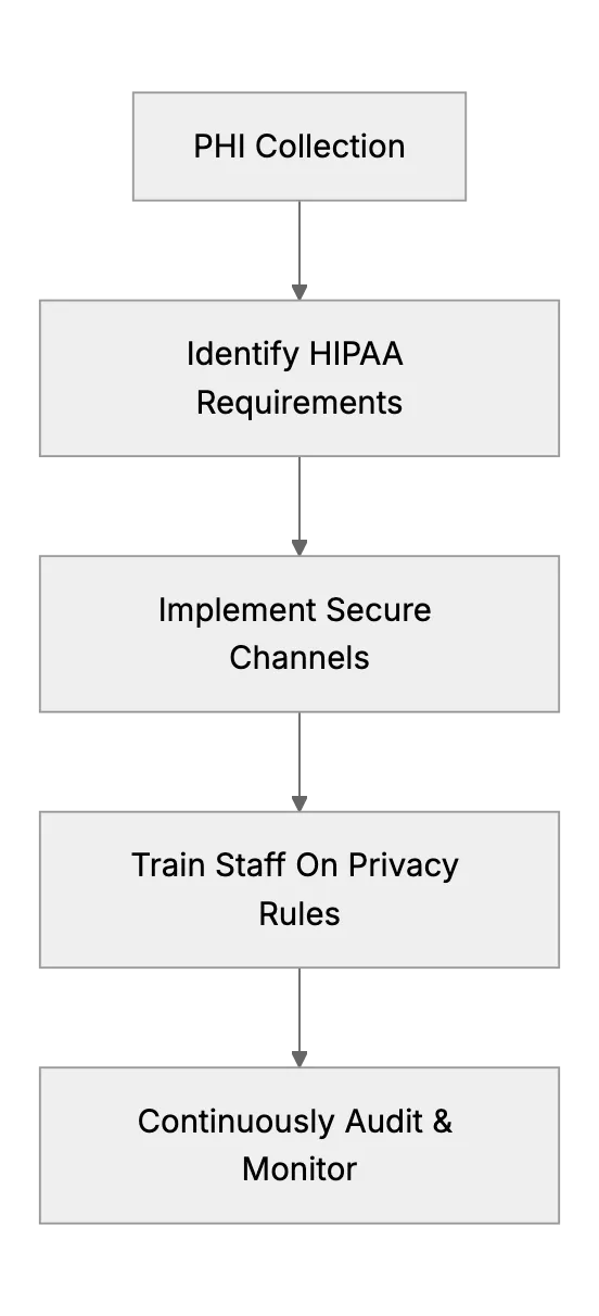 HIPAA Compliance in Customer Support: Basics for Small Businesses