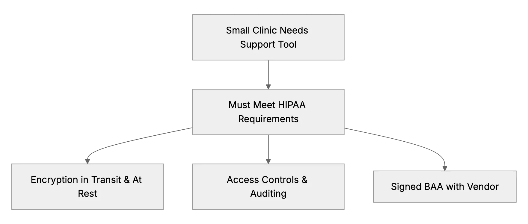 Choosing a HIPAA-Compliant Help Desk for a Small Healthcare Business