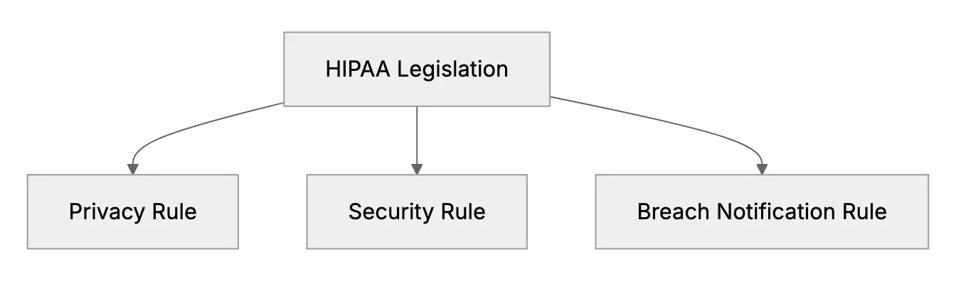 HIPAA vs HITRUST: Differences, Use Cases, and Interconnection