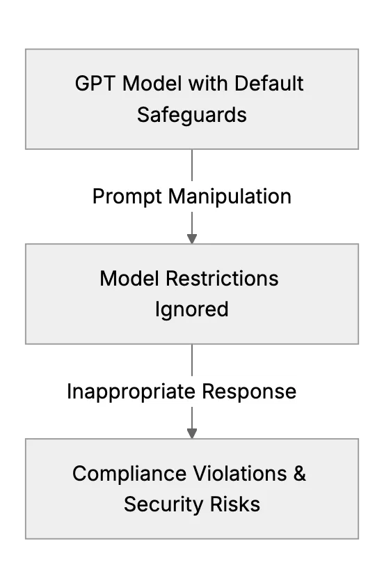 How Hackers May Bypass Default Protections in GPT