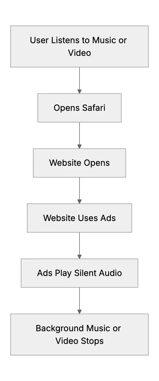 How to Fix Background Music or Video Music Stops Playing After Opening a Website on iOS: Step by Step Guide