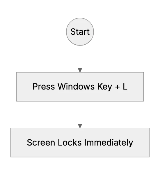 How to Lock Screen and Access a Computer on a Laptop