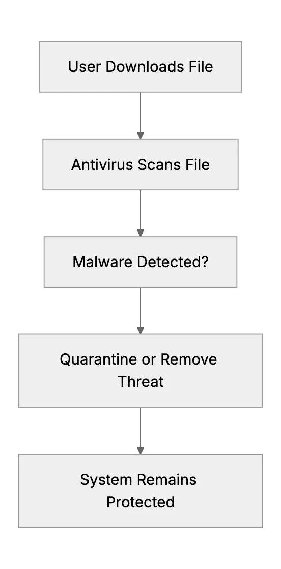 The Importance of Having Antivirus and Using Signed Apps
