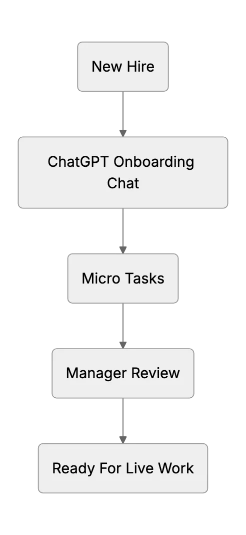 ChatGPT for Internal Training: Simple Steps to Turn AI into Your In‑House Coach