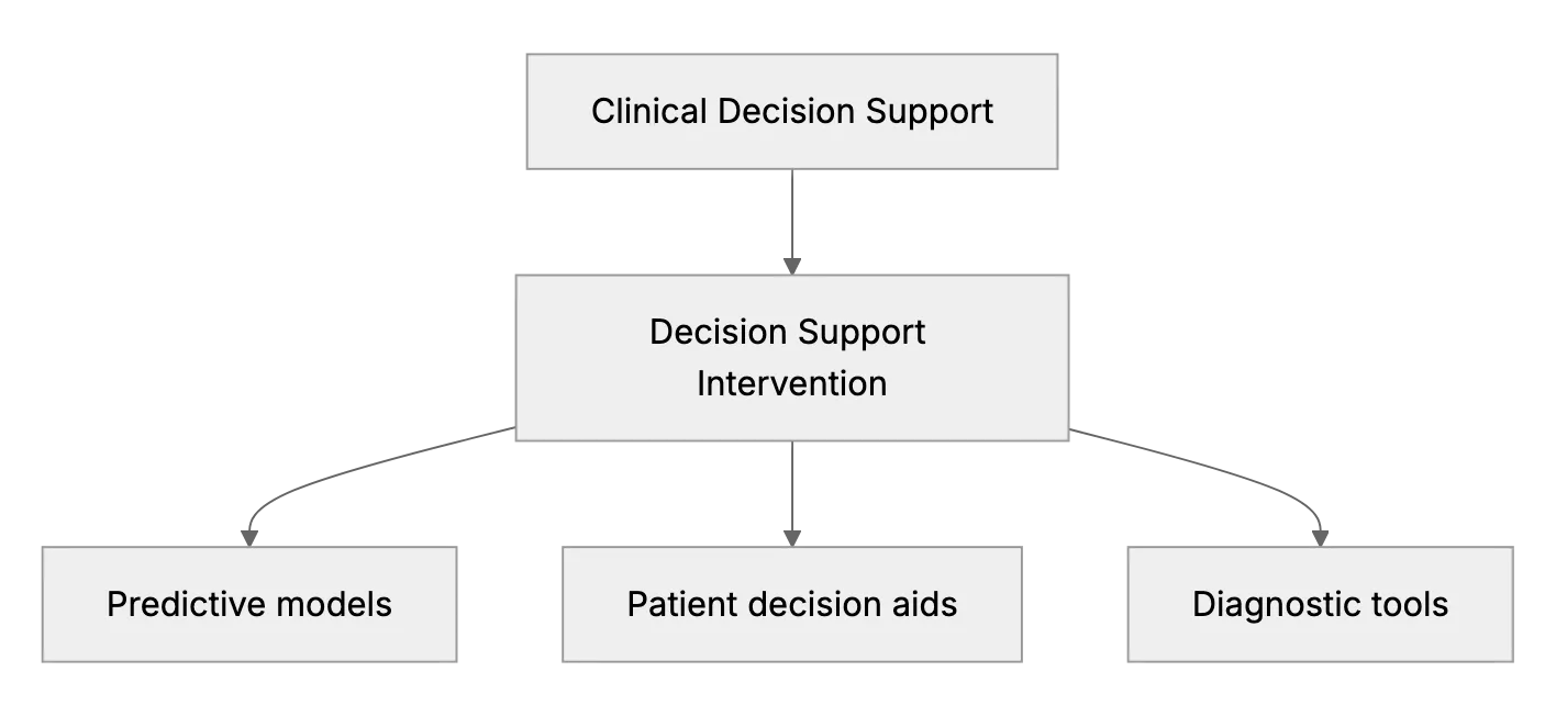 What is a Decision Support Intervention (DSI)?, Expanding the Decision Support Toolkit