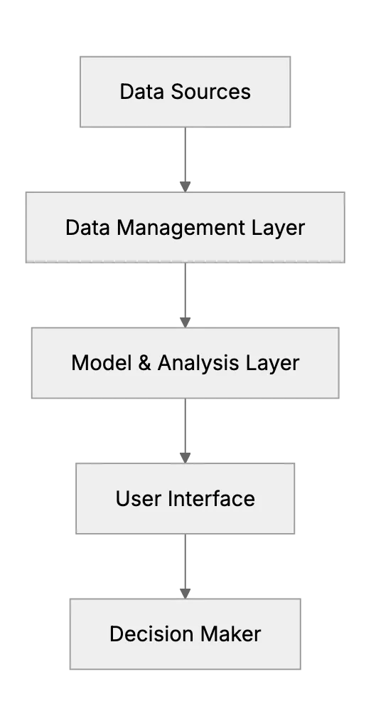 What Is a Decision Support System (DSS)?, Basics, Benefits & Examples