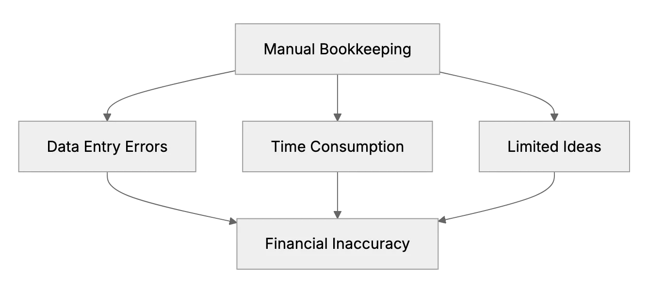 How AI Is Transforming Bookkeeping and Expense Tracking