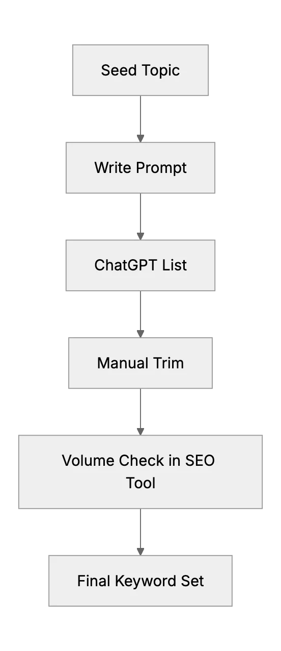 ChatGPT Keyword Research: Faster SEO Keyword Brainstorming in 2025