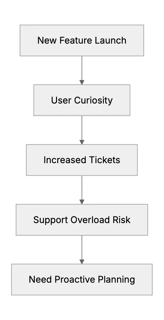 Handling Support Surges After a New Feature Launch or Update