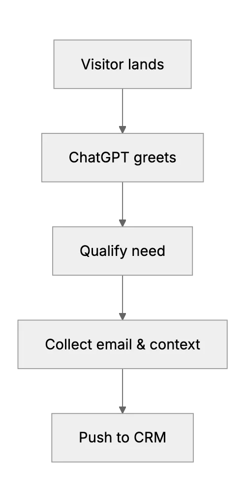 ChatGPT Lead Generation Guide 2025