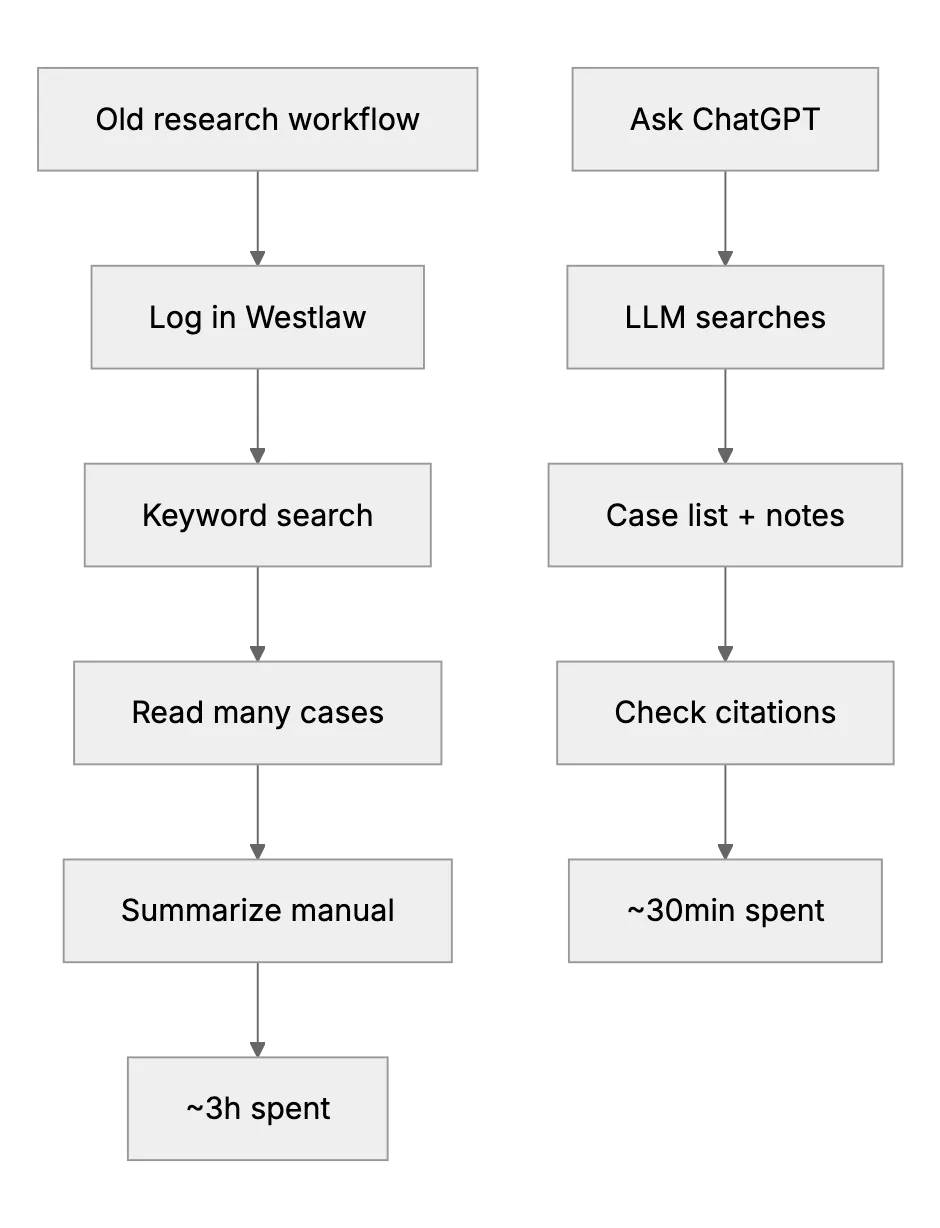 AI Legal Research for Small Law Practices: Faster Case Law, Lower Bills