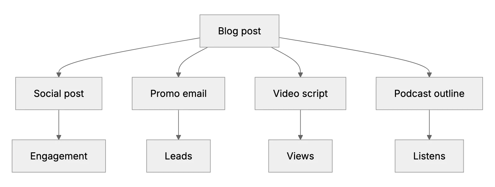Brand Marketing: Repurposing Content with ChatGPT