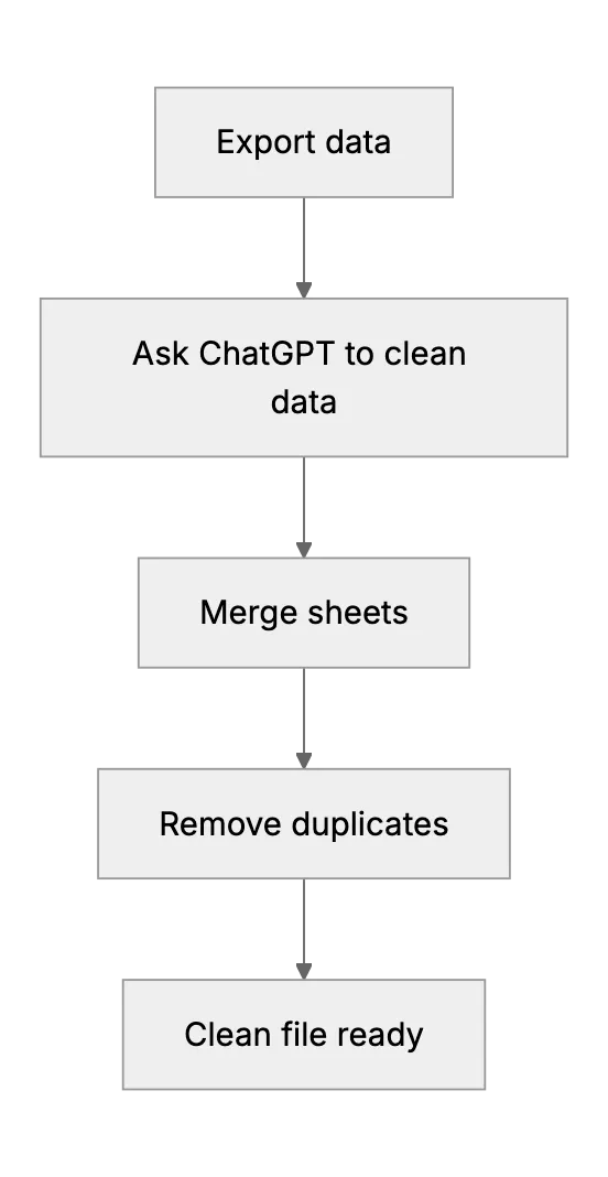 Boost Marketing with ChatGPT: Spreadsheet Cleanup and Customer Segmentation