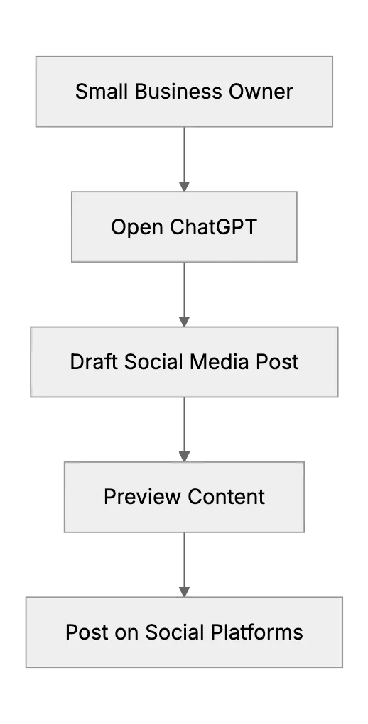 Social Media Marketing with ChatGPT