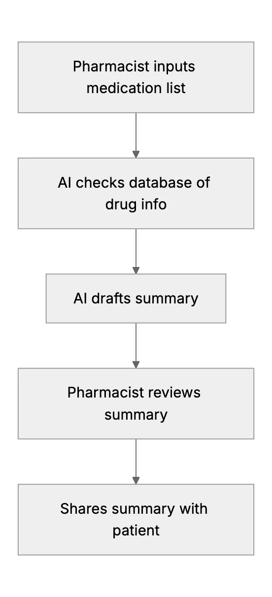 Pharmacy Medical Summaries