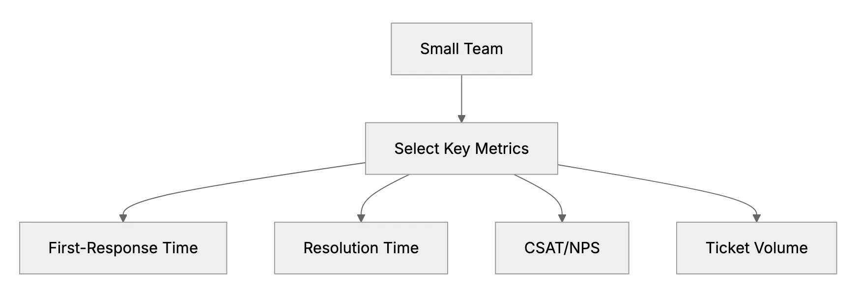Key Customer Support Metrics for Small Teams (What to Track)
