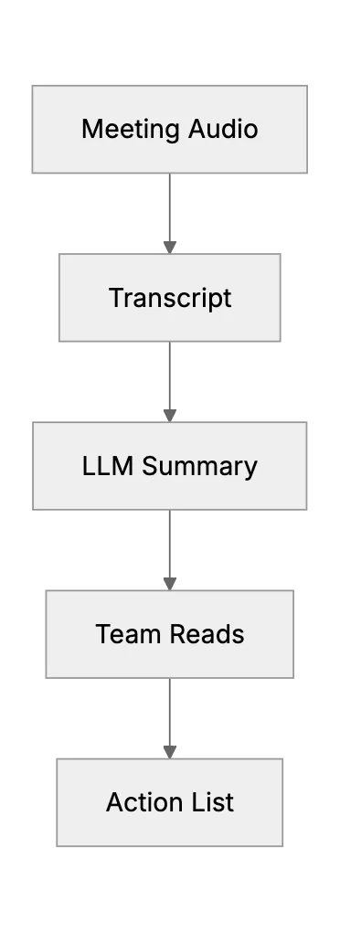 AI as a Multitasking Assistant for Small Startup Teams