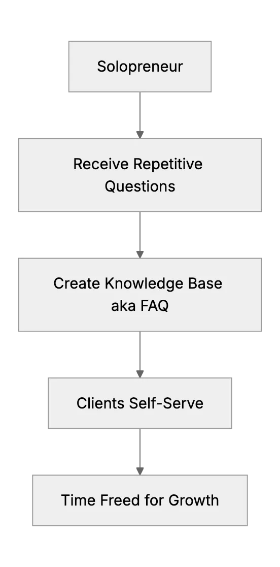 Should a Solopreneur Invest Time in a Knowledge Base?