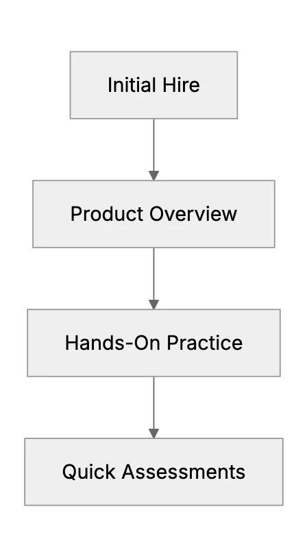 Onboarding a New Support Hire (Training in a Small Team Environment)