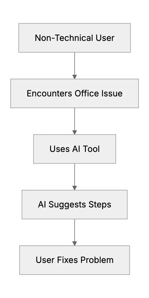 How AI Assists With IT and Office Support