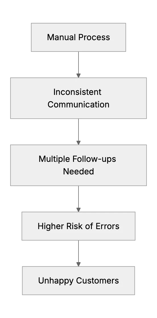Using Online Systems to Reduce Manual Support Chasing
