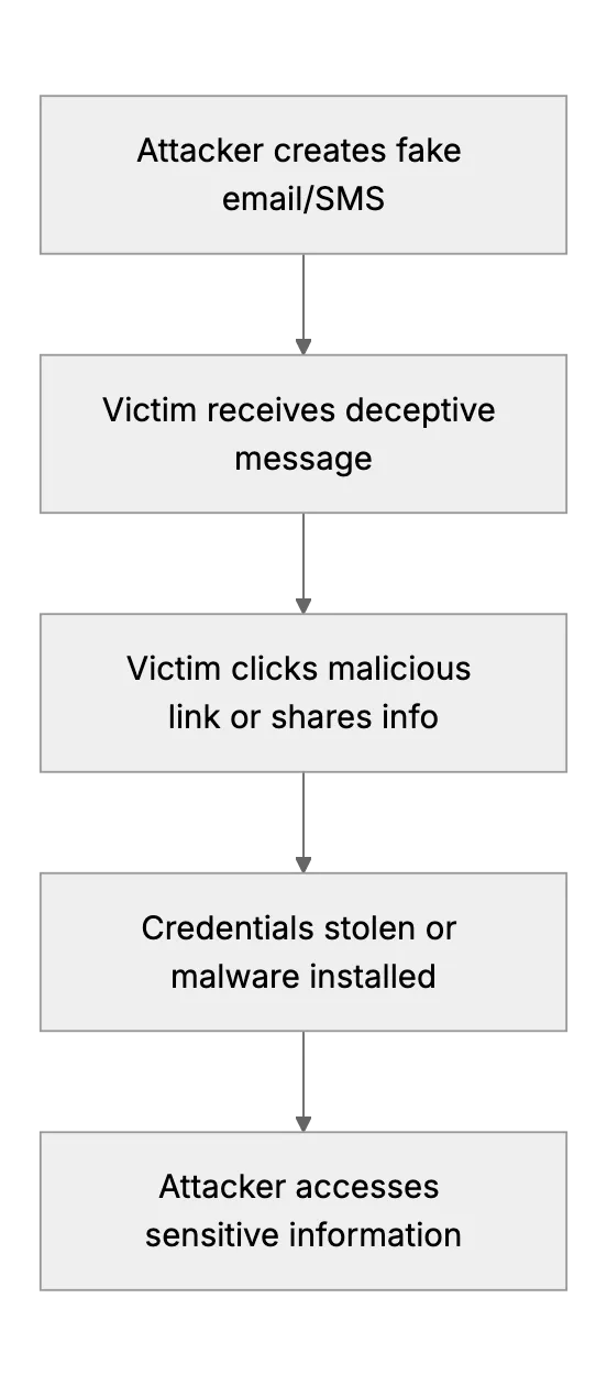 Phishing in Security: Why It's Called So and How It Works