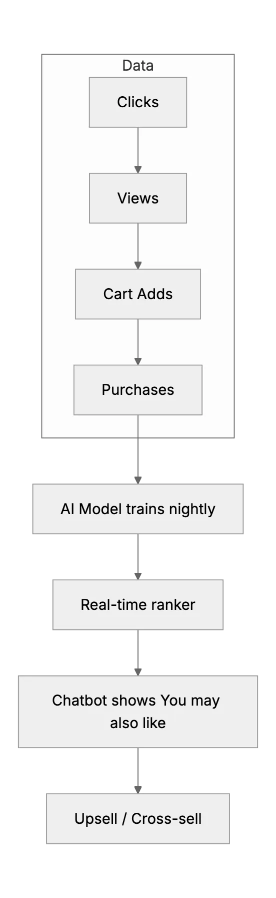 AI‑Powered Personalized Suggestions for Small E‑commerce Shops
