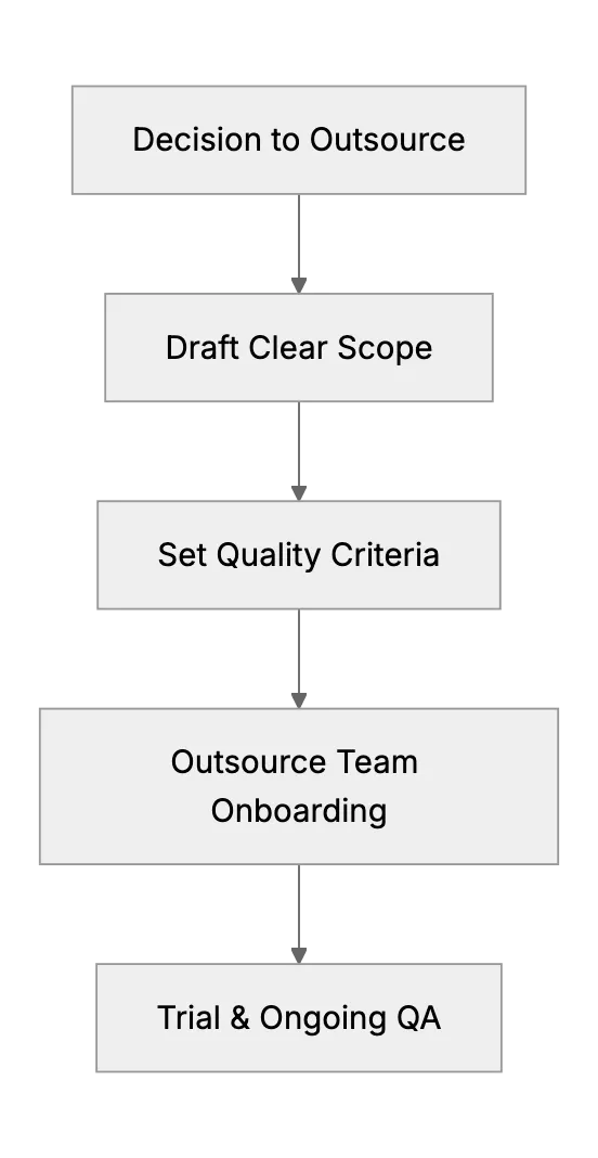 Ensuring Quality When Outsourcing Support (Maintaining Standards)