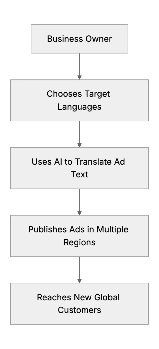 Expanding Global Reach with AI-Driven Localized Ads