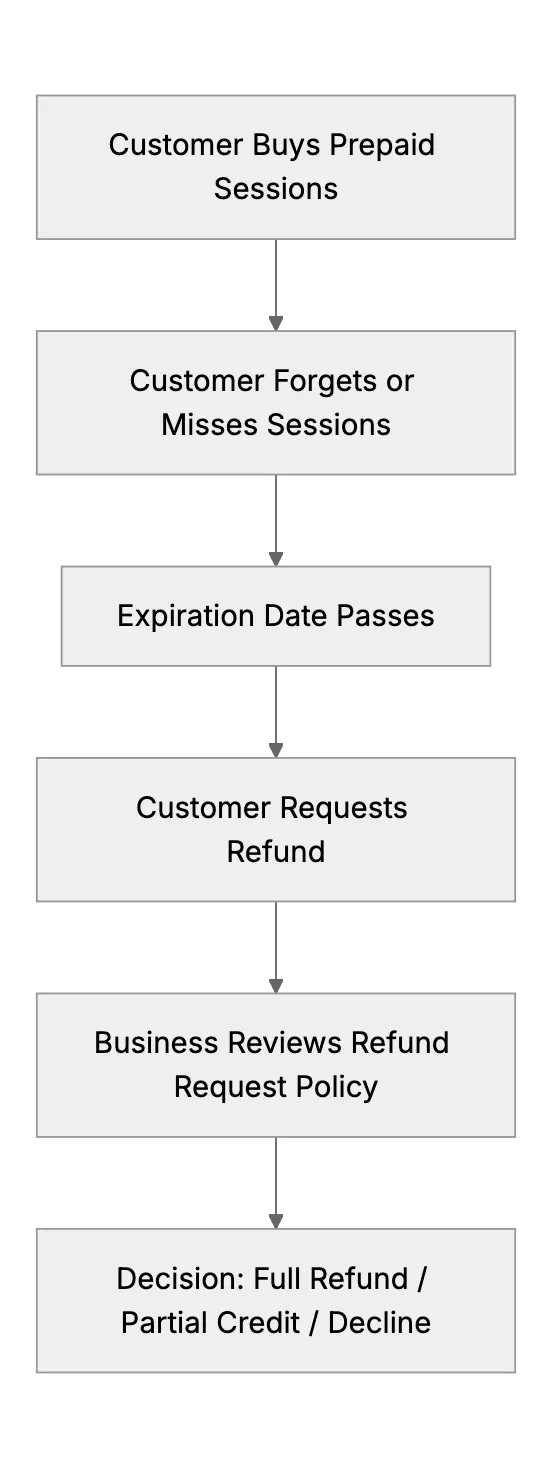 Refund Request Dilemmas: Enforcing Your Policy Without Losing the Customer