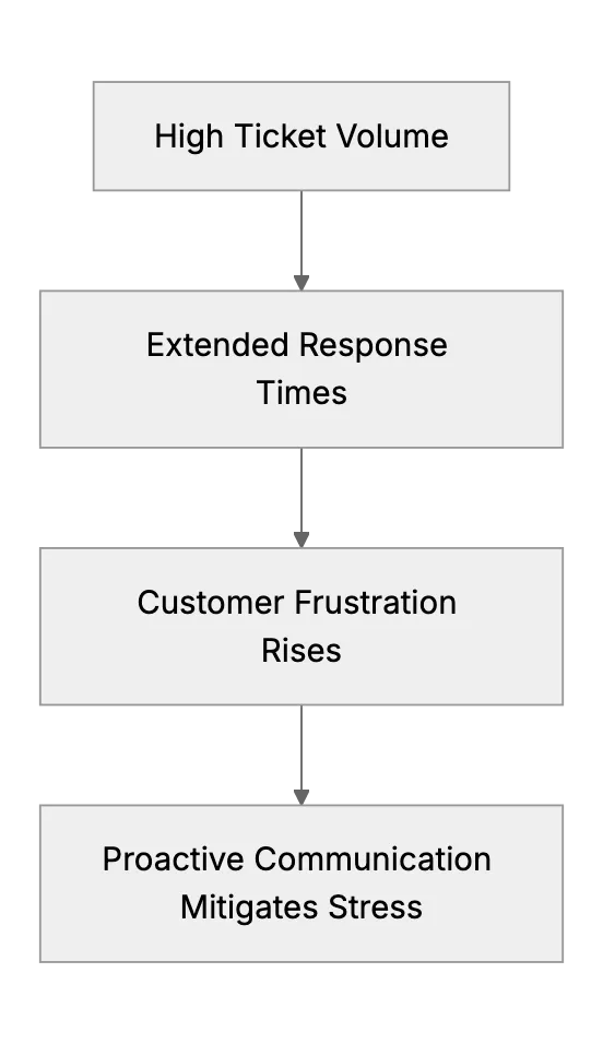 Surviving the Holiday Support Rush with a Tiny Team