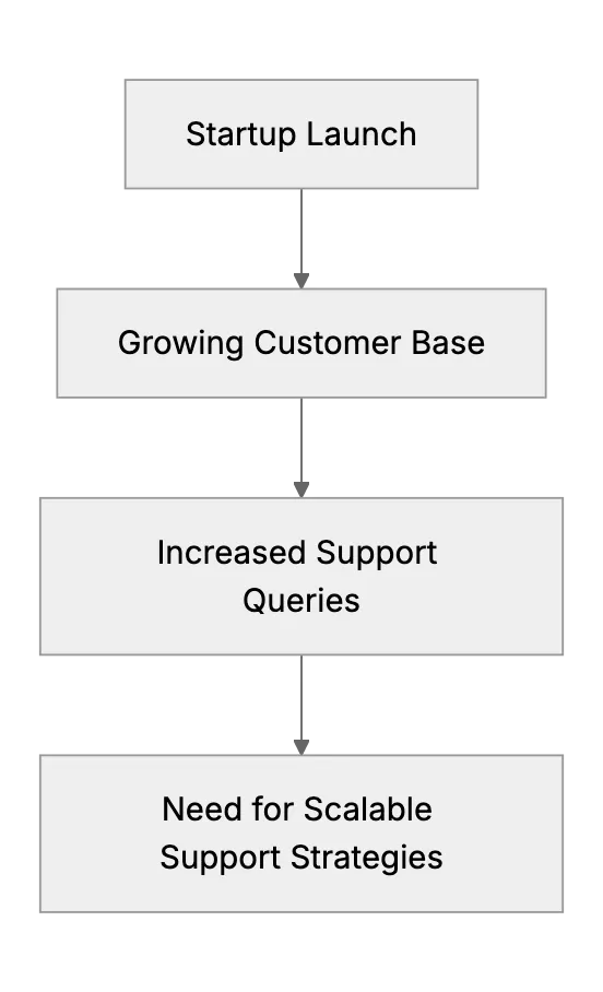 Quality vs. Speed: How a Startup Can Scale Customer Support Without Sacrificing Service