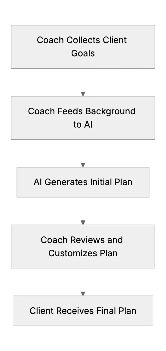 Personal Services Coaching with AI