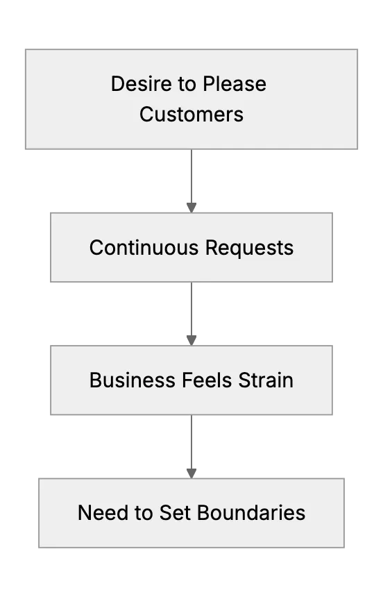 When Is Enough Enough? Setting Boundaries in Customer Service