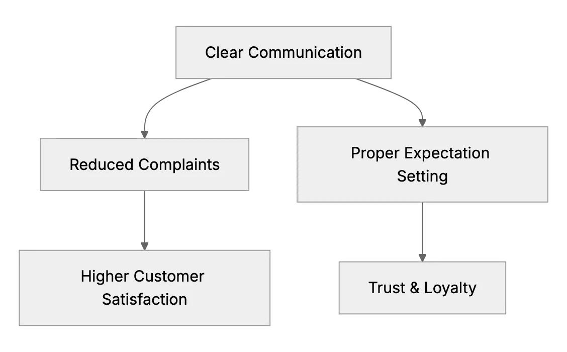 Setting Customer Expectations: Preventing Problems Before They Arise