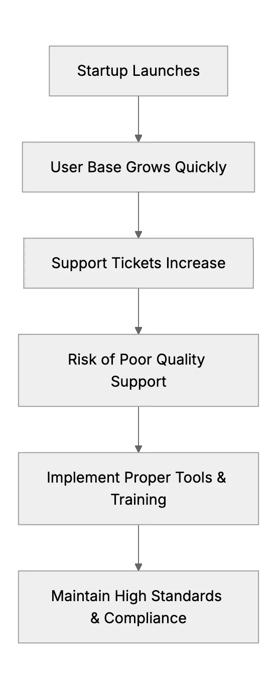 Refusing to Offer 'Shitty' Support as You Scale (Quality over Speed)