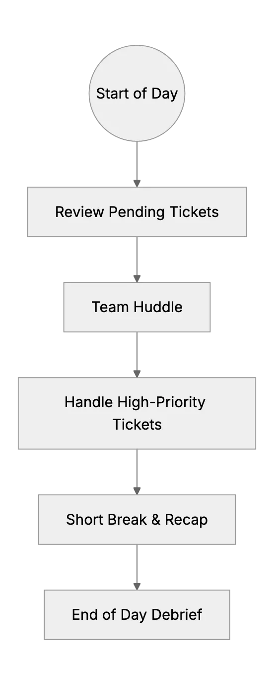 Keeping a Small Support Team Motivated and Positive