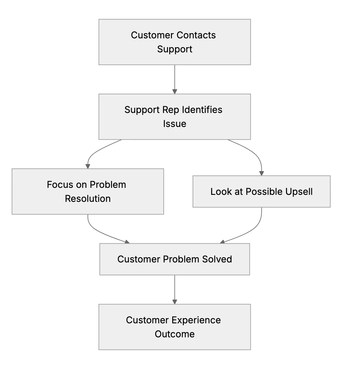 Should Small Support Teams Upsell or Just Solve Issues? (Finding the Balance)