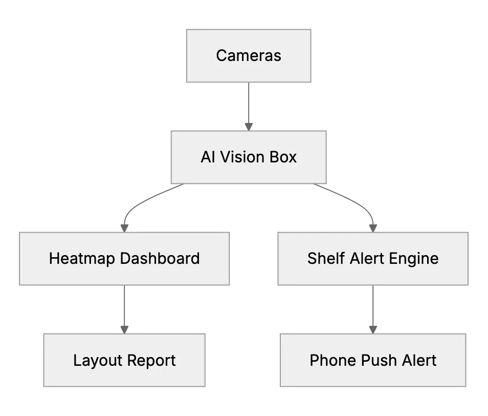AI Store Analytics: How Small Groceries Use Cameras for Foot‑Traffic Heatmaps and Shelf‑Stock Alerts