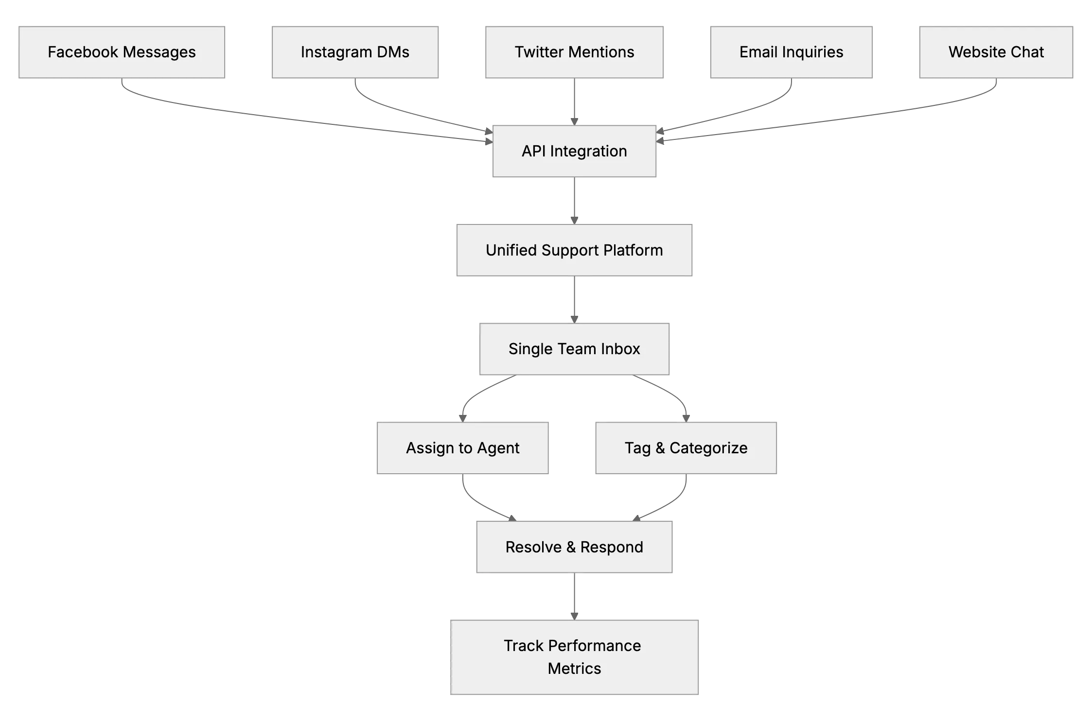 Streamline Your Customer Communications: Multi-Channel Support on a Budget