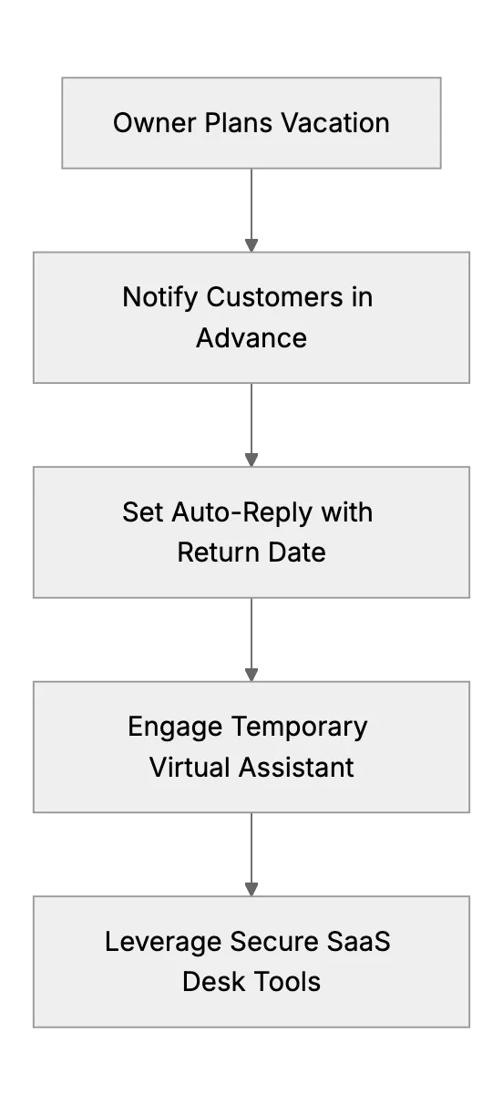 Taking a Break? How to Manage Customer Support When You’re Away