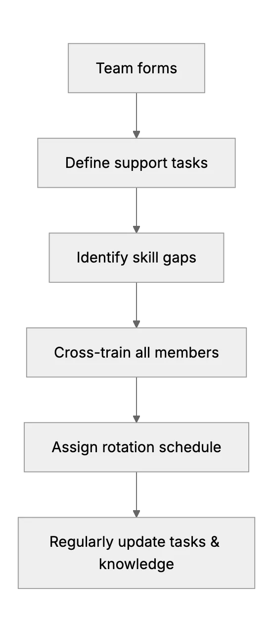 Sharing Customer Support Duties in a Small Team (Rotating Responsibilities)