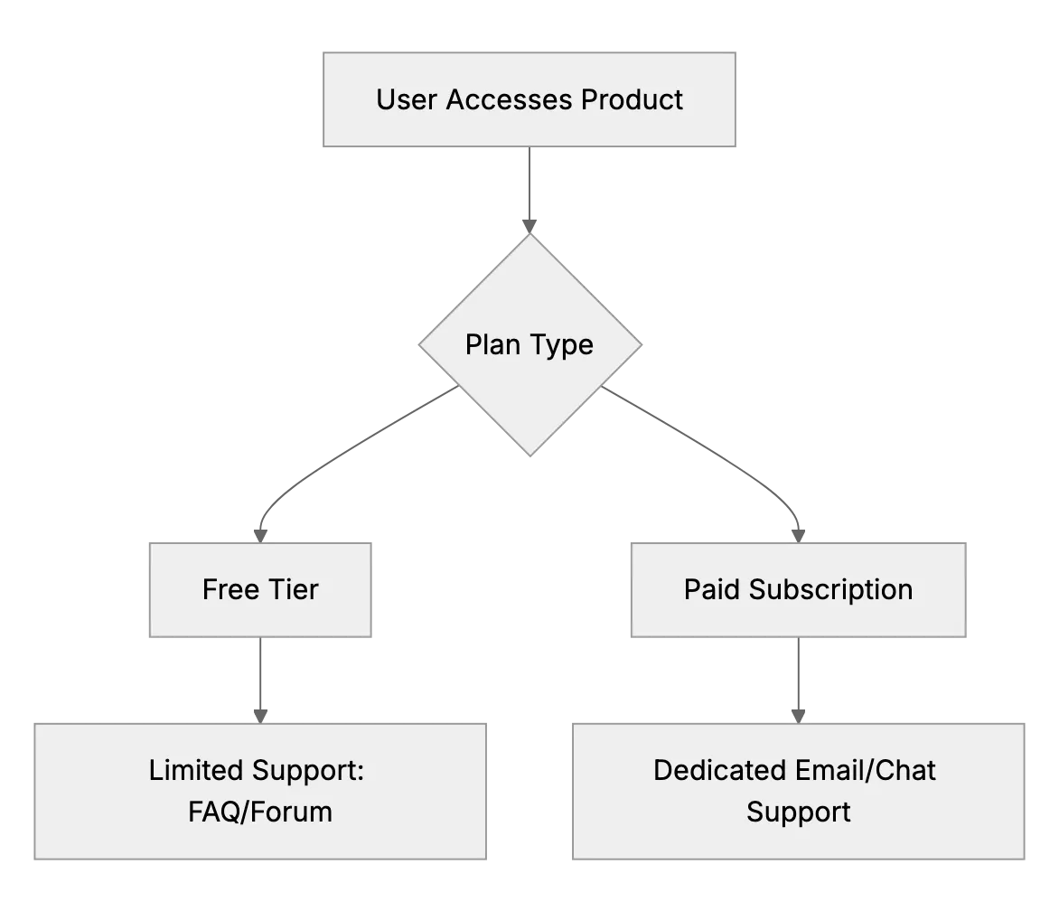 Supporting Free Users vs. Paying Customers: Finding the Right Balance
