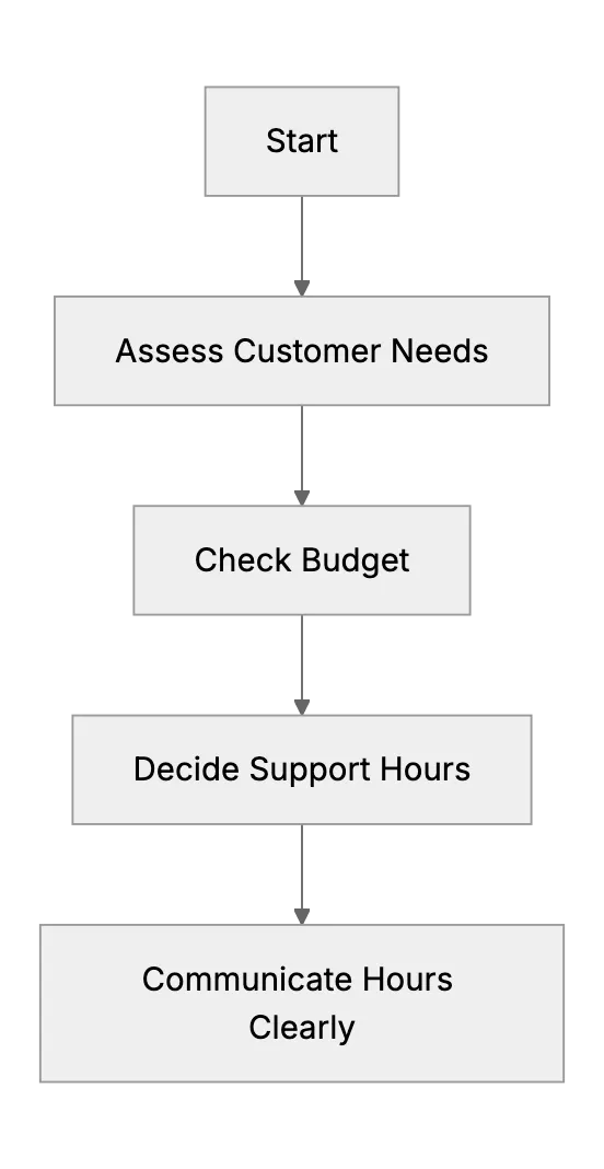 Do You Really Need 24/7 Support? Setting the Right Service Hours as a Startup