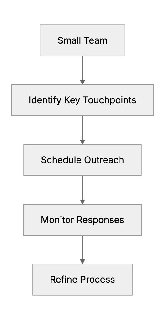 Proactive Support on a Shoestring: Reaching Out Before Issues Arise