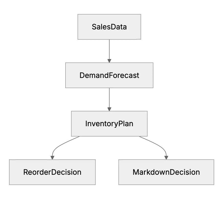 Decision Support Systems in Retail & E‑Commerce. Boosting Sales and Operations with Data