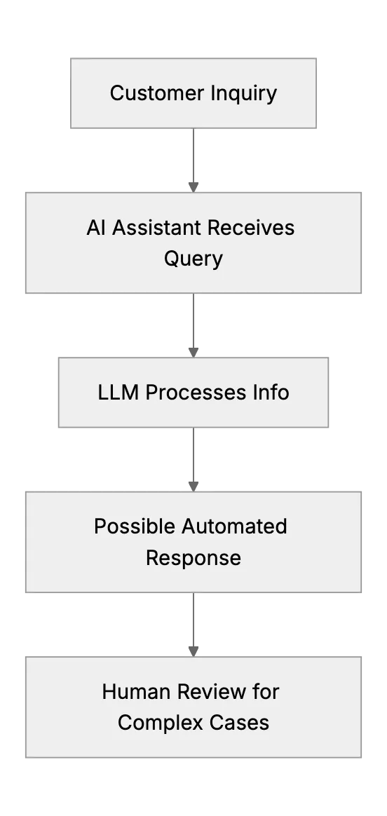 Using AI Assistants to Automate Support (LLM Scenario)